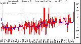 Milwaukee Weather Normalized and Average Wind Direction (Last 24 Hours)