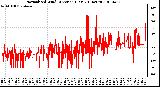 Milwaukee Weather Normalized Wind Direction (Last 24 Hours)