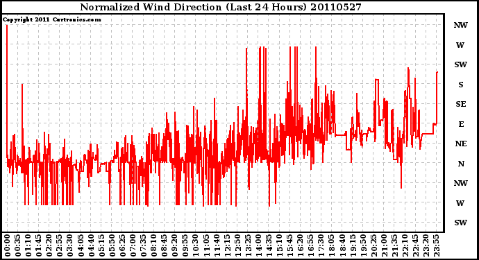 Milwaukee Weather Normalized Wind Direction (Last 24 Hours)