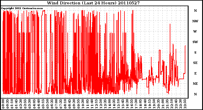 Milwaukee Weather Wind Direction (Last 24 Hours)