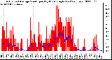 Milwaukee Weather Actual and Average Wind Speed by Minute mph (Last 24 Hours)