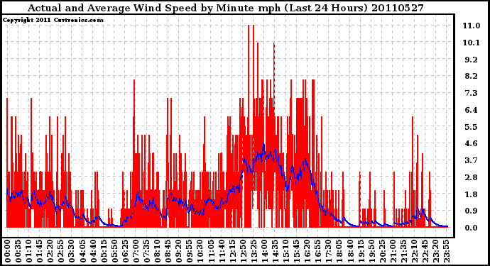 Milwaukee Weather Actual and Average Wind Speed by Minute mph (Last 24 Hours)