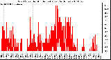 Milwaukee Weather Wind Speed by Minute mph (Last 24 Hours)