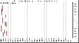 Milwaukee Weather Wind Speed by Minute mph (Last 1 Hour)