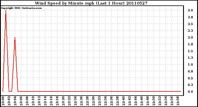 Milwaukee Weather Wind Speed by Minute mph (Last 1 Hour)