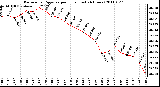 Milwaukee Weather Barometric Pressure per Hour (Last 24 Hours)