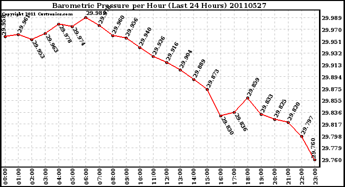 Milwaukee Weather Barometric Pressure per Hour (Last 24 Hours)