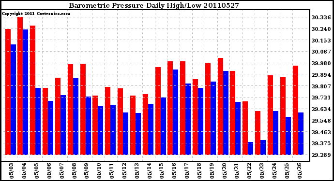 Milwaukee Weather Barometric Pressure Daily High/Low