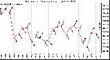 Milwaukee Weather Barometric Pressure Daily High