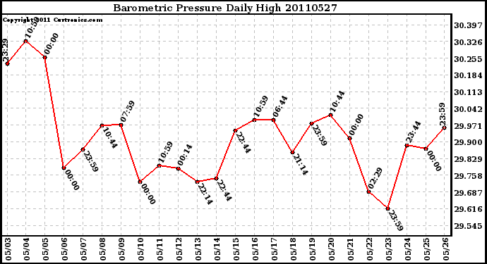 Milwaukee Weather Barometric Pressure Daily High