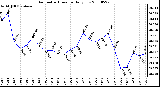 Milwaukee Weather Barometric Pressure Daily Low