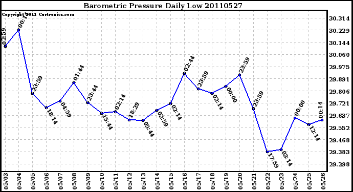 Milwaukee Weather Barometric Pressure Daily Low