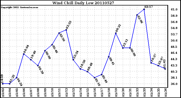 Milwaukee Weather Wind Chill Daily Low