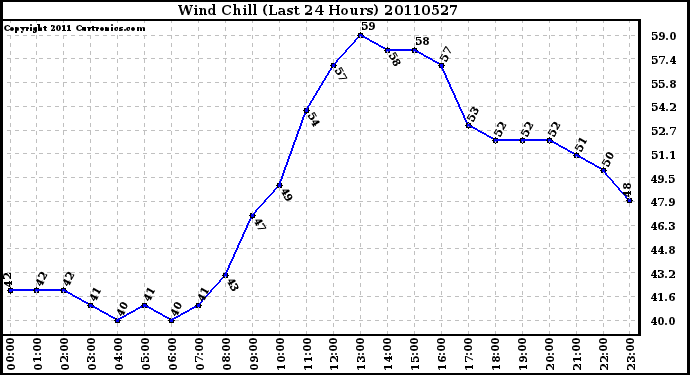 Milwaukee Weather Wind Chill (Last 24 Hours)