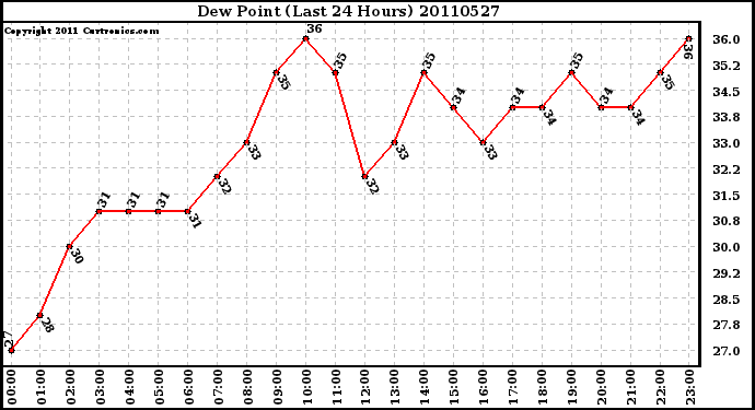 Milwaukee Weather Dew Point (Last 24 Hours)