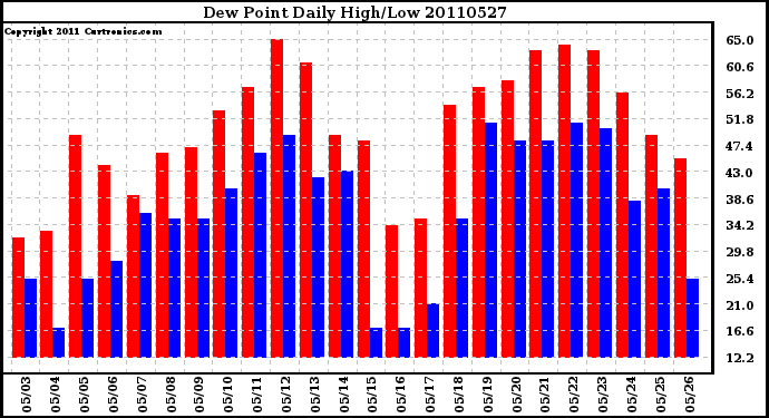 Milwaukee Weather Dew Point Daily High/Low