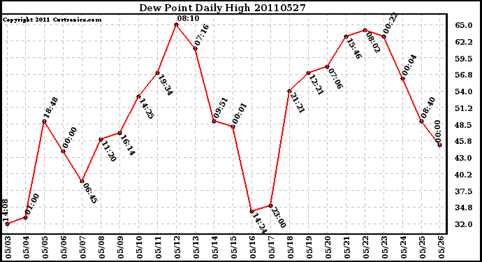 Milwaukee Weather Dew Point Daily High