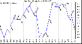 Milwaukee Weather Dew Point Daily Low