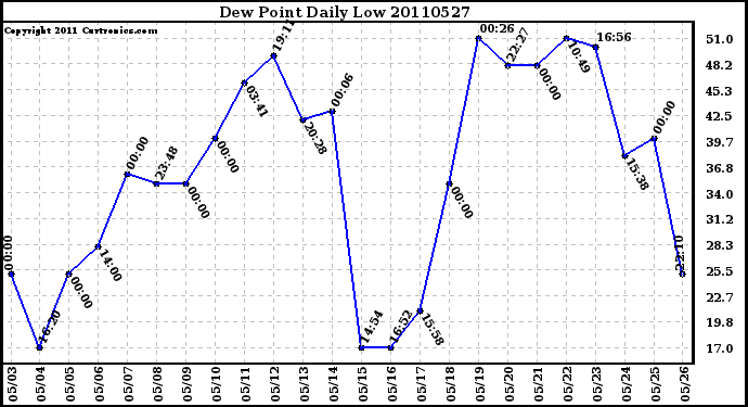 Milwaukee Weather Dew Point Daily Low