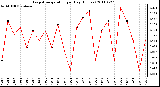 Milwaukee Weather Evapotranspiration per Day (Inches)