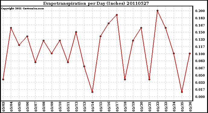 Milwaukee Weather Evapotranspiration per Day (Inches)