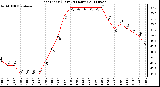 Milwaukee Weather Heat Index (Last 24 Hours)