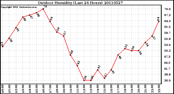 Milwaukee Weather Outdoor Humidity (Last 24 Hours)