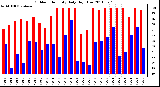 Milwaukee Weather Outdoor Humidity Daily High/Low