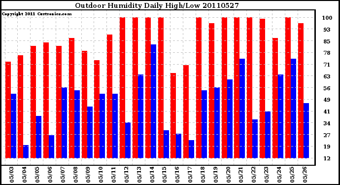 Milwaukee Weather Outdoor Humidity Daily High/Low