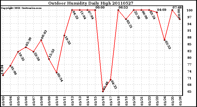 Milwaukee Weather Outdoor Humidity Daily High