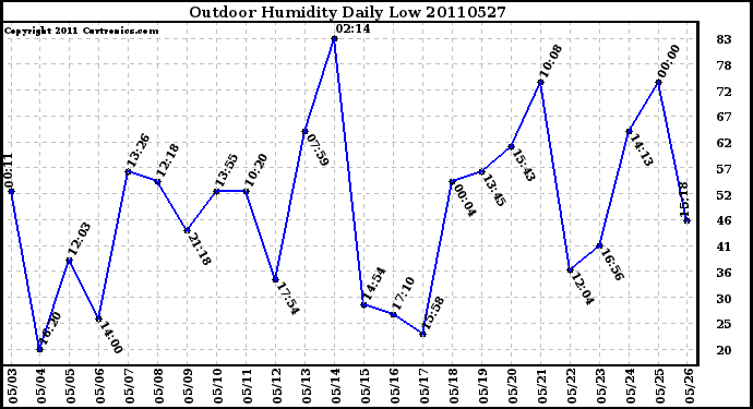 Milwaukee Weather Outdoor Humidity Daily Low