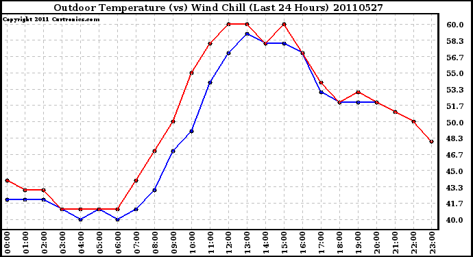 Milwaukee Weather Outdoor Temperature (vs) Wind Chill (Last 24 Hours)