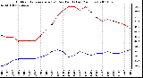 Milwaukee Weather Outdoor Temperature (vs) Dew Point (Last 24 Hours)