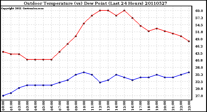 Milwaukee Weather Outdoor Temperature (vs) Dew Point (Last 24 Hours)