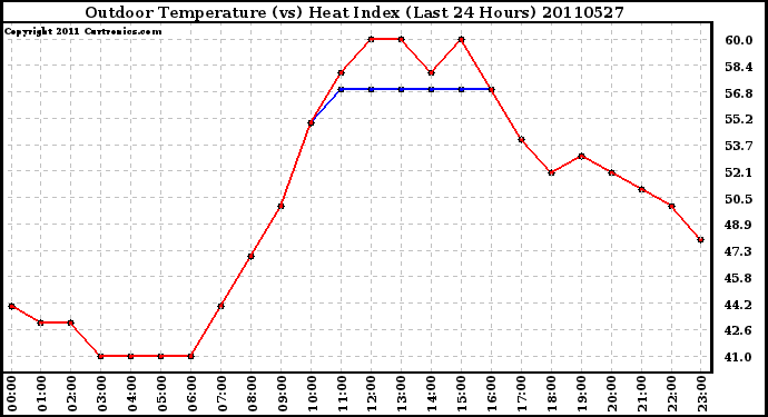 Milwaukee Weather Outdoor Temperature (vs) Heat Index (Last 24 Hours)