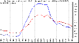 Milwaukee Weather Outdoor Temperature (vs) THSW Index per Hour (Last 24 Hours)