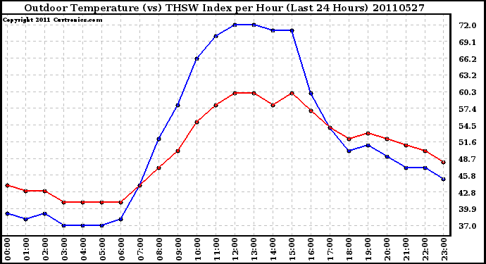 Milwaukee Weather Outdoor Temperature (vs) THSW Index per Hour (Last 24 Hours)