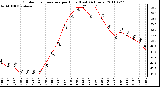 Milwaukee Weather Outdoor Temperature per Hour (Last 24 Hours)