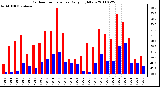 Milwaukee Weather Outdoor Temperature Daily High/Low