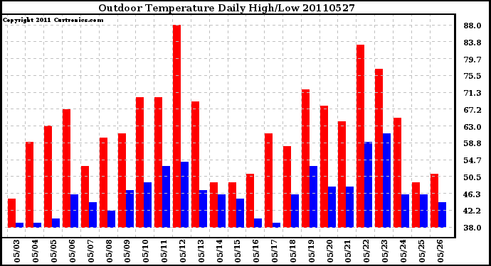 Milwaukee Weather Outdoor Temperature Daily High/Low