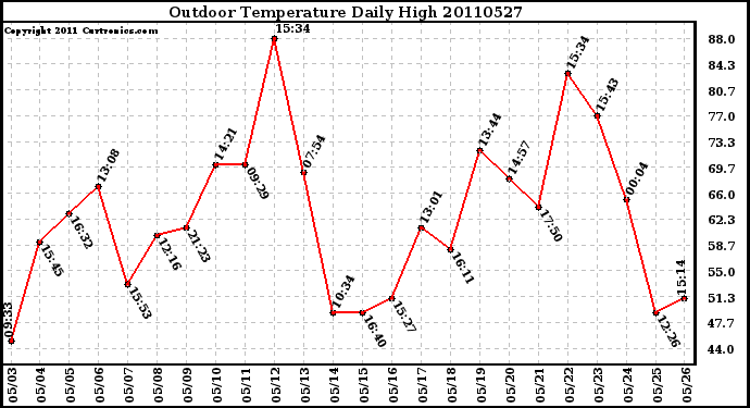 Milwaukee Weather Outdoor Temperature Daily High