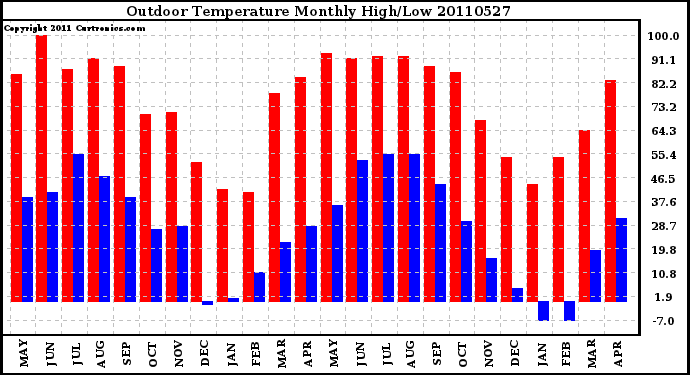 Milwaukee Weather Outdoor Temperature Monthly High/Low