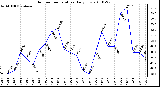 Milwaukee Weather Outdoor Temperature Daily Low