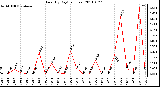 Milwaukee Weather Rain (By Day) (inches)