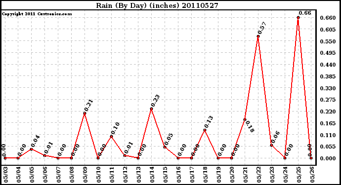 Milwaukee Weather Rain (By Day) (inches)