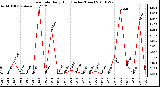 Milwaukee Weather Rain Rate Daily High (Inches/Hour)