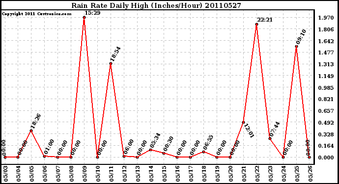 Milwaukee Weather Rain Rate Daily High (Inches/Hour)