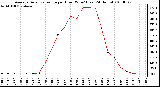 Milwaukee Weather Average Solar Radiation per Hour W/m2 (Last 24 Hours)