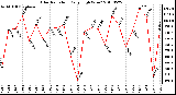 Milwaukee Weather Solar Radiation Daily High W/m2