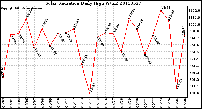 Milwaukee Weather Solar Radiation Daily High W/m2